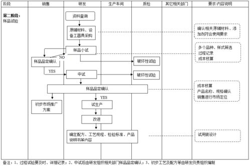 三家食品公司产品开发与软件开发的流程图参考
