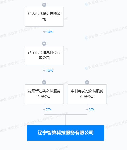 科大讯飞与寒武纪联手成立智算科技公司，布局人工智能与区块链融合发展